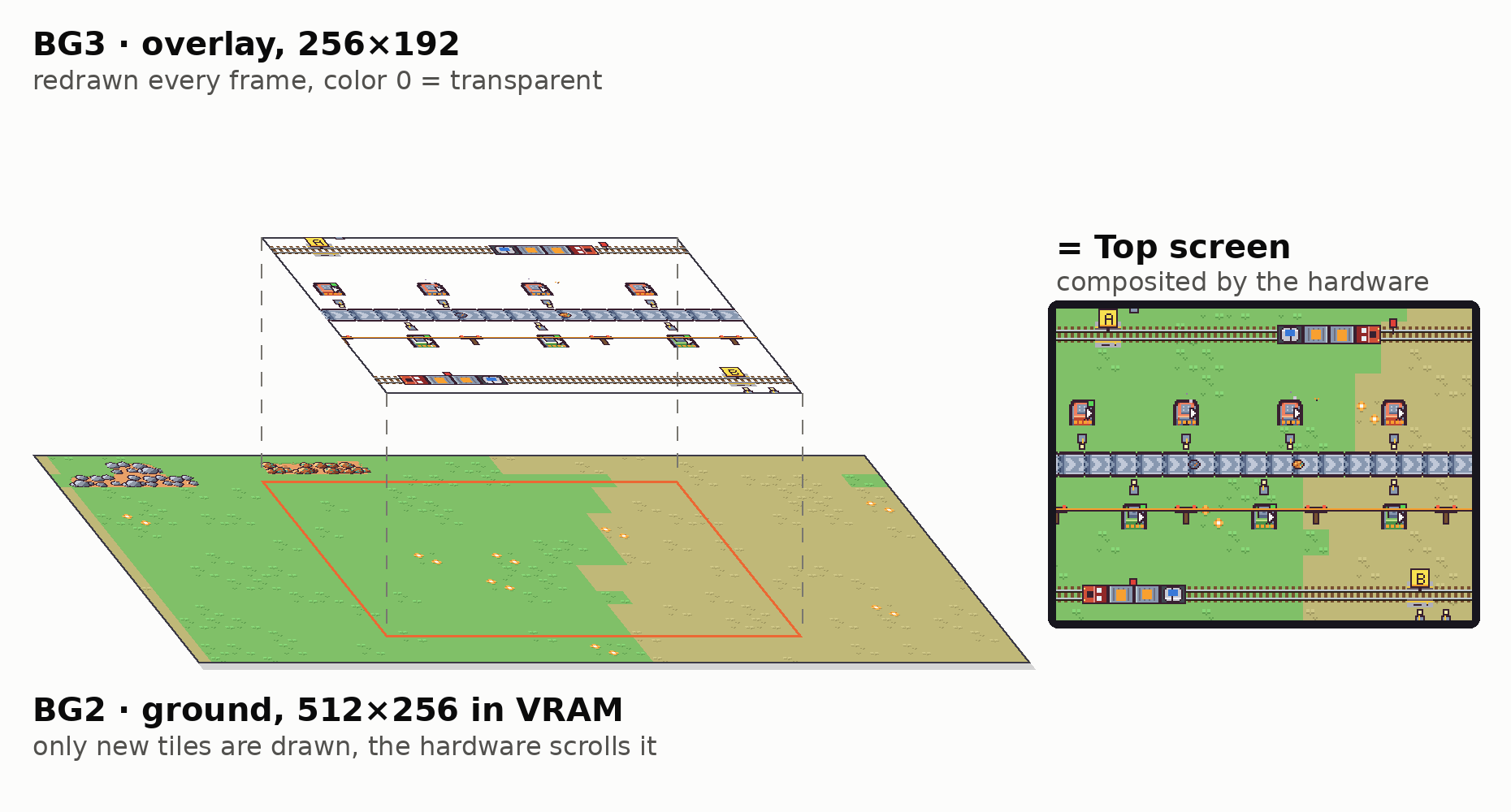 Rendering layers of the top screen